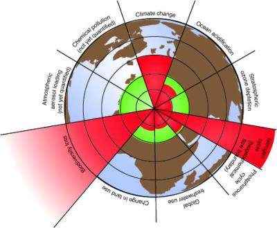 Planetary Boundaries - grafisk fremstilling af de ni globale ressourcestrømme