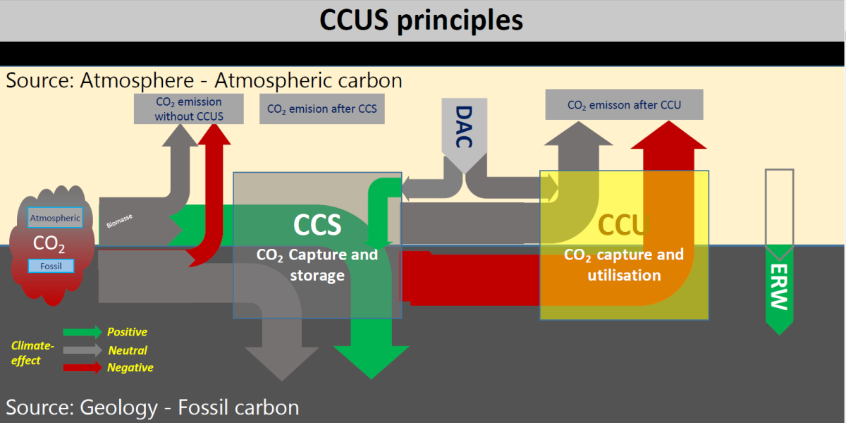 Kulstof kredsløb